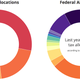 Illustration for article titled "New IRS" Lets Americans Tell The US Where Their Tax Dollars Should Go
